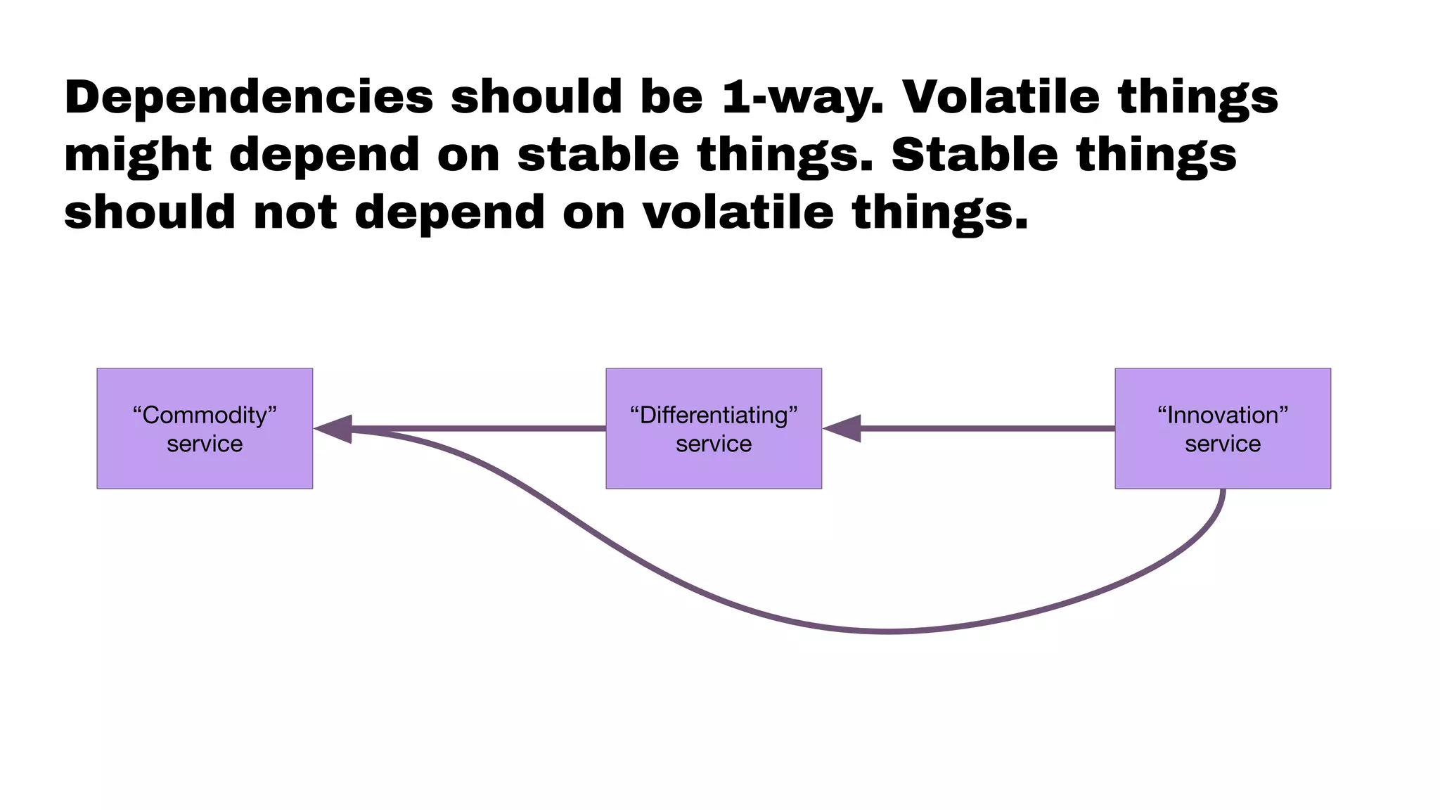 Dependencies should be 1-way. Volatile things
might depend on stable things. Stable things
should not depend on volatile things.
“Commodity”
service
“Diﬀerentiating”
service
“Innovation”
service
 
