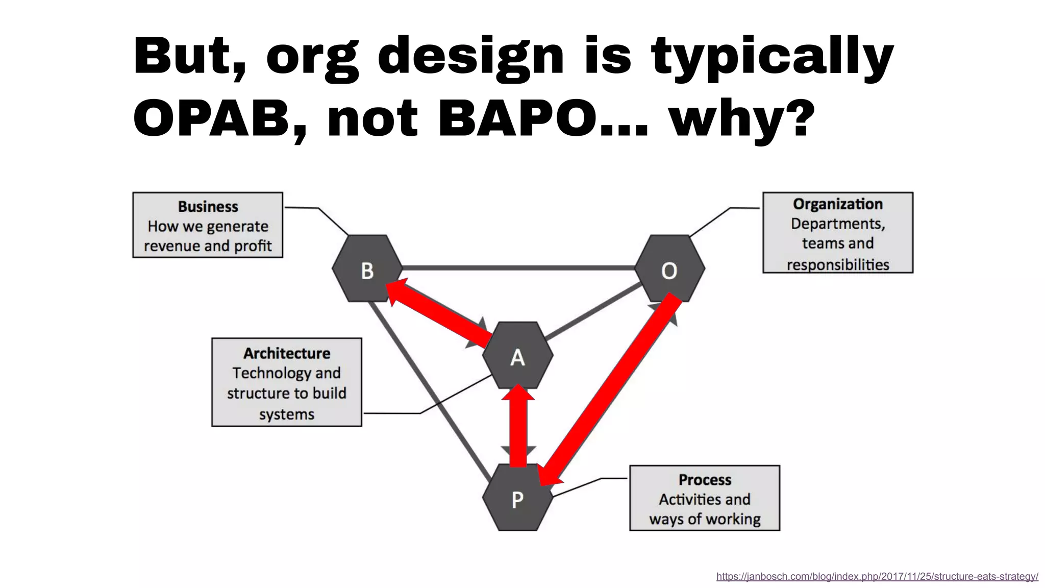 https://janbosch.com/blog/index.php/2017/11/25/structure-eats-strategy/
But, org design is typically
OPAB, not BAPO… why?
 