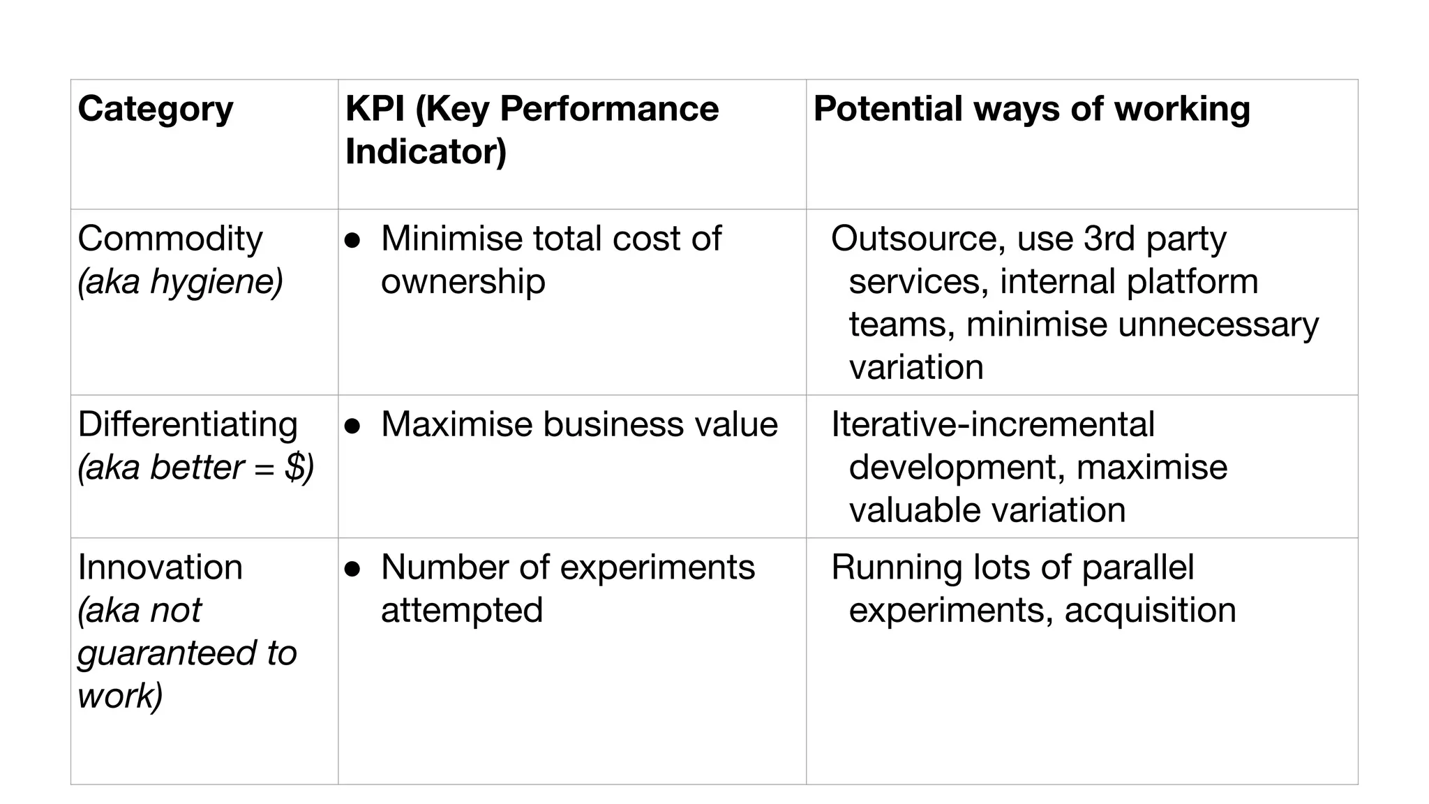 Category KPI (Key Performance
Indicator)
Potential ways of working
Commodity
(aka hygiene)
● Minimise total cost of
ownership
Outsource, use 3rd party
services, internal platform
teams, minimise unnecessary
variation
Diﬀerentiating
(aka better = $)
● Maximise business value Iterative-incremental
development, maximise
valuable variation
Innovation
(aka not
guaranteed to
work)
● Number of experiments
attempted
Running lots of parallel
experiments, acquisition
 