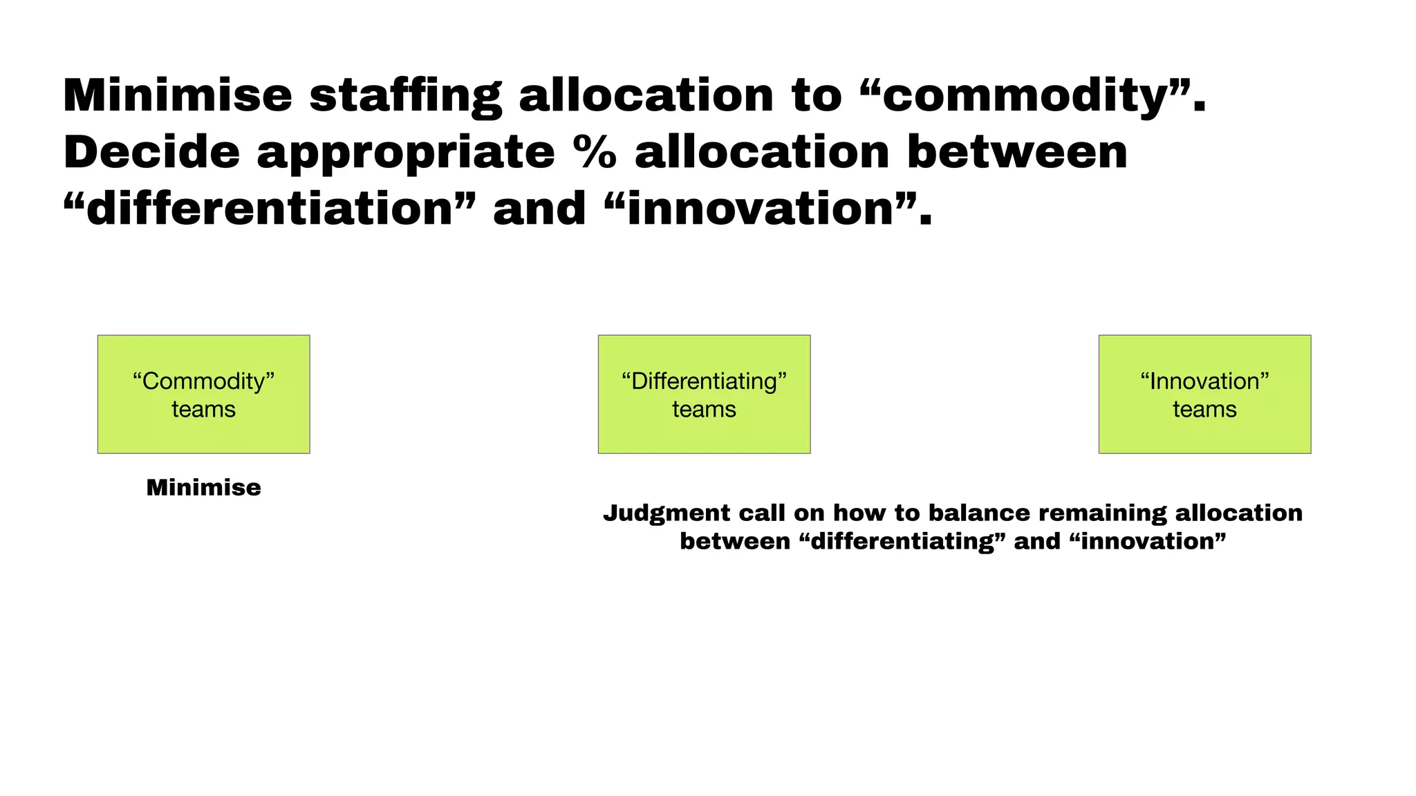Minimise stafﬁng allocation to “commodity”.
Decide appropriate % allocation between
“differentiation” and “innovation”.
“Commodity”
teams
“Diﬀerentiating”
teams
“Innovation”
teams
Minimise
Judgment call on how to balance remaining allocation
between “differentiating” and “innovation”
 