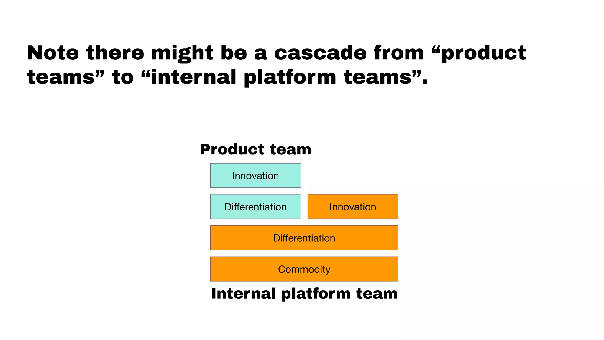 Note there might be a cascade from “product
teams” to “internal platform teams”.
Product team
Internal platform team
Innovation
Diﬀerentiation
Commodity
Diﬀerentiation Innovation
 