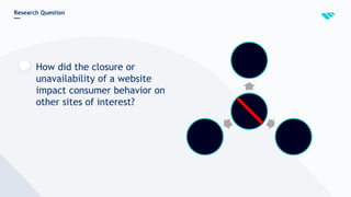 Research Question
How did the closure or
unavailability of a website
impact consumer behavior on
other sites of interest?
 