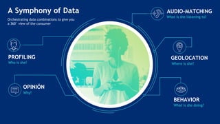 A Symphony of Data
Orchestrating data combinations to give you
a 360° view of the consumer
BEHAVIOR
What is she doing?
GEO...