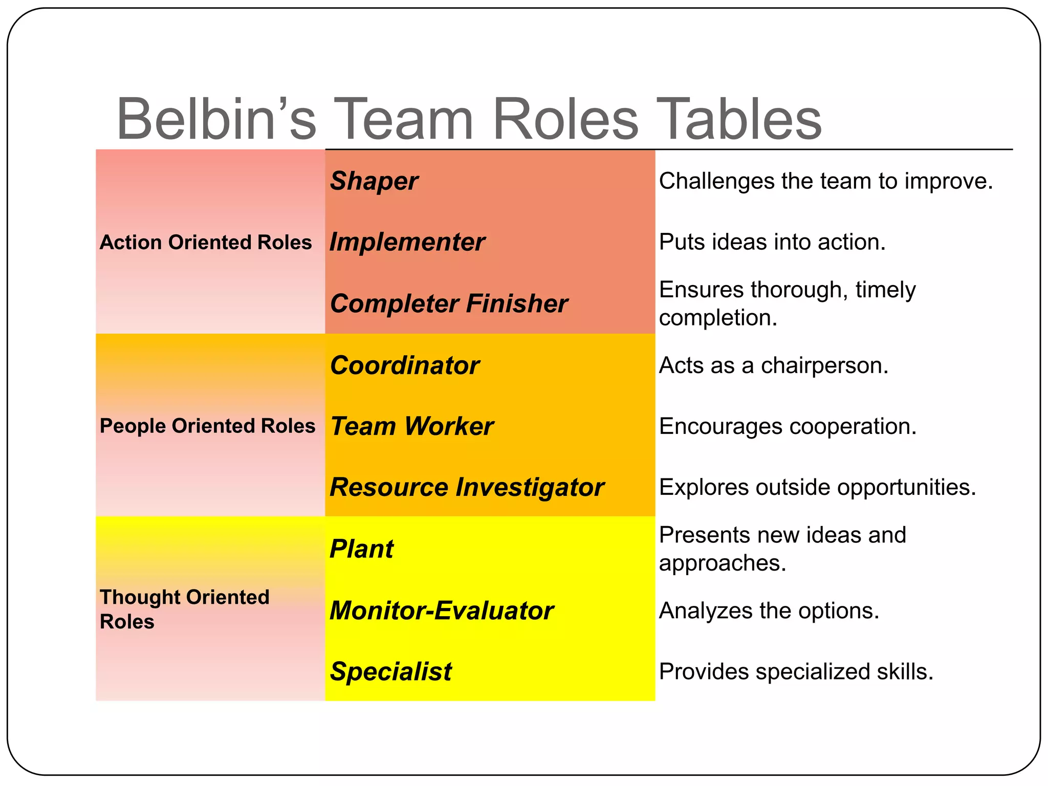 Belbin’s Team Roles Tables