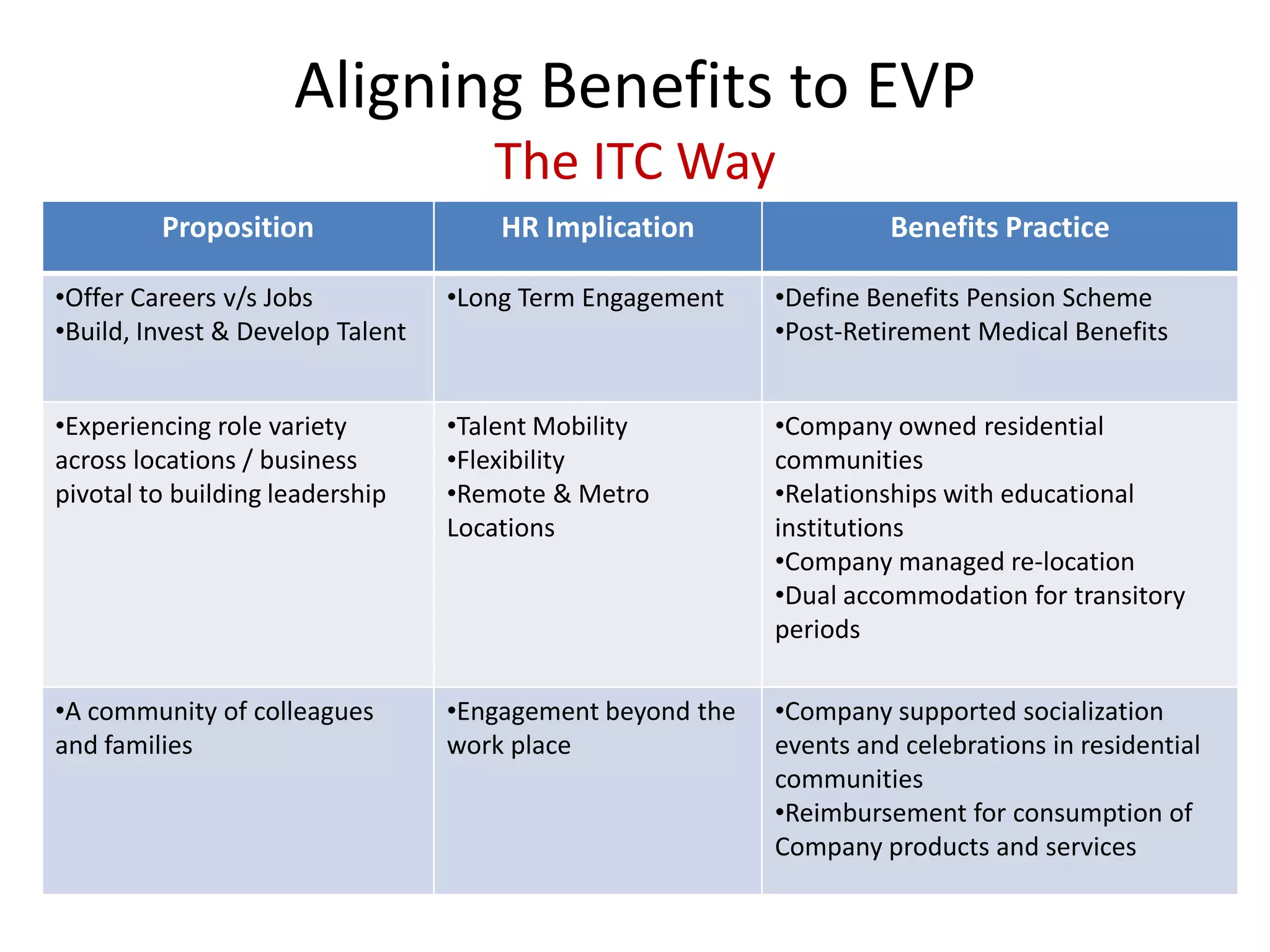 Aligning Benefits to EVP
                                     The ITC Way
         Proposition                  HR Implication                 Benefits Practice

•Offer Careers v/s Jobs           •Long Term Engagement    •Define Benefits Pension Scheme
•Build, Invest & Develop Talent                            •Post-Retirement Medical Benefits


•Experiencing role variety        •Talent Mobility         •Company owned residential
across locations / business       •Flexibility             communities
pivotal to building leadership    •Remote & Metro          •Relationships with educational
                                  Locations                institutions
                                                           •Company managed re-location
                                                           •Dual accommodation for transitory
                                                           periods

•A community of colleagues        •Engagement beyond the   •Company supported socialization
and families                      work place               events and celebrations in residential
                                                           communities
                                                           •Reimbursement for consumption of
                                                           Company products and services
 