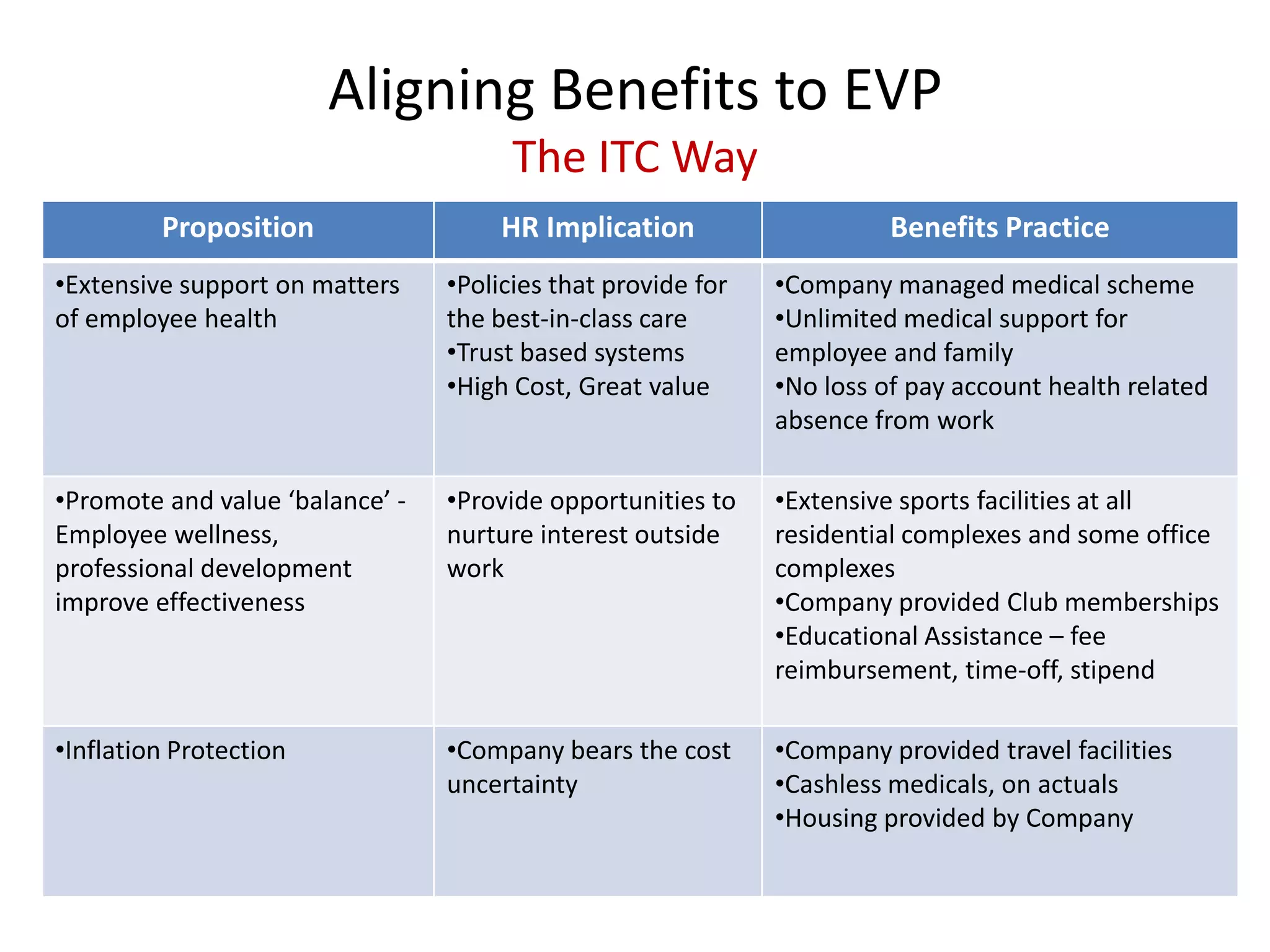 Aligning Benefits to EVP
                                       The ITC Way
         Proposition                  HR Implication                    Benefits Practice
•Extensive support on matters    •Policies that provide for   •Company managed medical scheme
of employee health               the best-in-class care       •Unlimited medical support for
                                 •Trust based systems         employee and family
                                 •High Cost, Great value      •No loss of pay account health related
                                                              absence from work

•Promote and value ‘balance’ -   •Provide opportunities to    •Extensive sports facilities at all
Employee wellness,               nurture interest outside     residential complexes and some office
professional development         work                         complexes
improve effectiveness                                         •Company provided Club memberships
                                                              •Educational Assistance – fee
                                                              reimbursement, time-off, stipend

•Inflation Protection            •Company bears the cost      •Company provided travel facilities
                                 uncertainty                  •Cashless medicals, on actuals
                                                              •Housing provided by Company
 