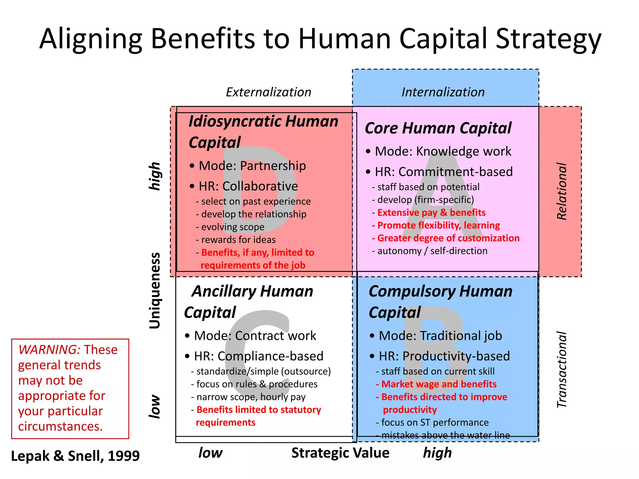 Aligning Benefits to Human Capital Strategy
                                            Externalization                    Internalization

                                   Idiosyncratic Human                  Core Human Capital




                                         D A
                                   Capital                              • Mode: Knowledge work
                                   • Mode: Partnership
                      high




                                                                                                             Relational
                                                                        • HR: Commitment-based
                                   • HR: Collaborative                   - staff based on potential
                                     - select on past experience         - develop (firm-specific)
                                     - develop the relationship          - Extensive pay & benefits
                                     - evolving scope                    - Promote flexibility, learning
                                     - rewards for ideas                 - Greater degree of customization
                                     - Benefits, if any, limited to      - autonomy / self-direction
                      Uniqueness




                                       requirements of the job

                                    Ancillary Human                     Compulsory Human




                                         C B
                                   Capital                              Capital
                                   • Mode: Contract work                • Mode: Traditional job




                                                                                                             Transactional
 WARNING: These                    • HR: Compliance-based               • HR: Productivity-based
 general trends                     - standardize/simple (outsource)     - staff based on current skill
 may not be                         - focus on rules & procedures        - Market wage and benefits
 appropriate for                    - narrow scope, hourly pay           - Benefits directed to improve
                      low




 your particular                    - Benefits limited to statutory         productivity
 circumstances.                       requirements                       - focus on ST performance
                                                                         - mistakes above the water line

Lepak & Snell, 1999                  low                     Strategic Value        high
 