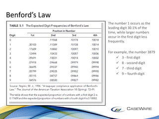 Using benford's law for fraud detection and auditing | PDF
