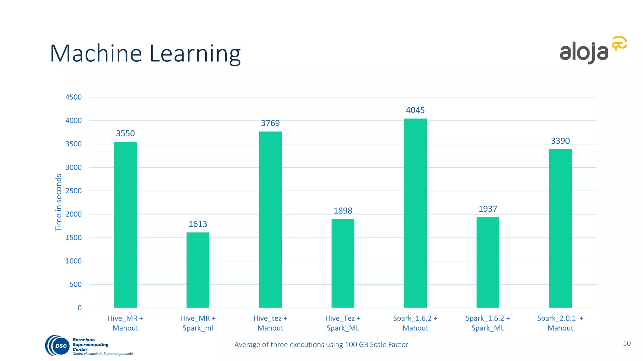 Machine Learning
10
3550
1613
3769
1898
4045
1937
3390
0
500
1000
1500
2000
2500
3000
3500
4000
4500
Hive_MR +
Mahout
Hive_MR +
Spark_ml
Hive_tez +
Mahout
Hive_Tez +
Spark_ML
Spark_1.6.2 +
Mahout
Spark_1.6.2 +
Spark_ML
Spark_2.0.1 +
Mahout
Timeinseconds
Average of three executions using 100 GB Scale Factor
 