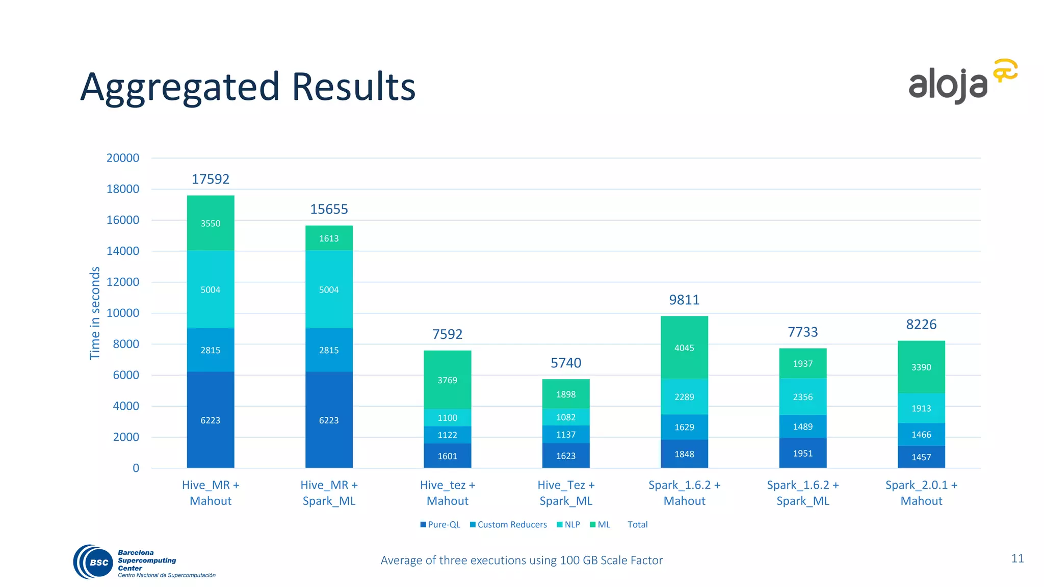 11
Aggregated Results
6223 6223
1601 1623 1848 1951 1457
2815 2815
1122 1137
1629 1489
1466
5004 5004
1100 1082
2289 2356
1913
3550
1613
3769
1898
4045
1937 3390
17592
15655
7592
5740
9811
7733
8226
0
2000
4000
6000
8000
10000
12000
14000
16000
18000
20000
Hive_MR +
Mahout
Hive_MR +
Spark_ML
Hive_tez +
Mahout
Hive_Tez +
Spark_ML
Spark_1.6.2 +
Mahout
Spark_1.6.2 +
Spark_ML
Spark_2.0.1 +
Mahout
Timeinseconds
Pure-QL Custom Reducers NLP ML Total
Average of three executions using 100 GB Scale Factor
 