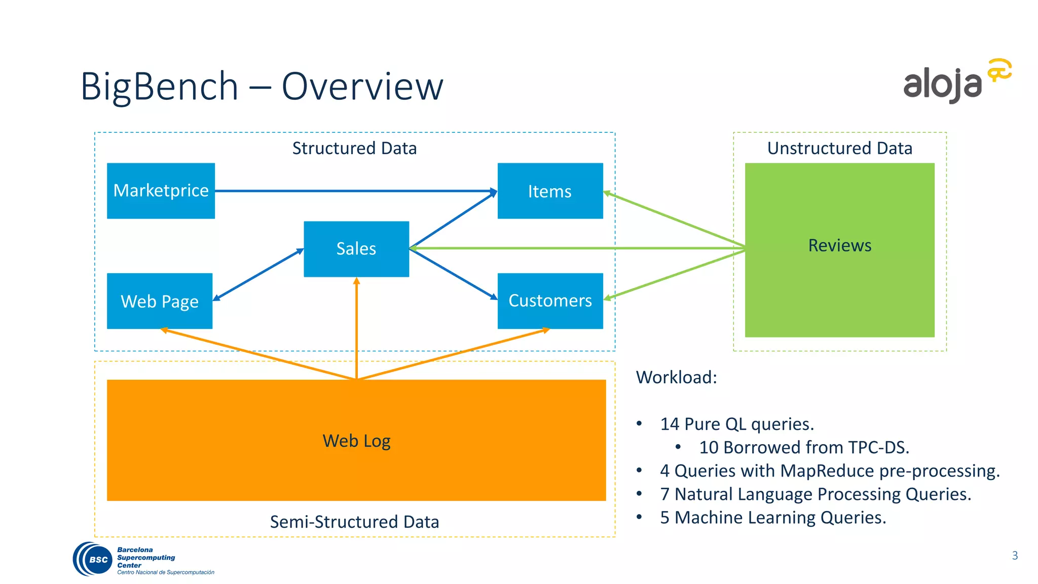 BigBench – Overview
3
Unstructured DataStructured Data
Semi-Structured Data
Marketprice Items
Sales
Web Page Customers
Reviews
Web Log
Workload:
• 14 Pure QL queries.
• 10 Borrowed from TPC-DS.
• 4 Queries with MapReduce pre-processing.
• 7 Natural Language Processing Queries.
• 5 Machine Learning Queries.
 