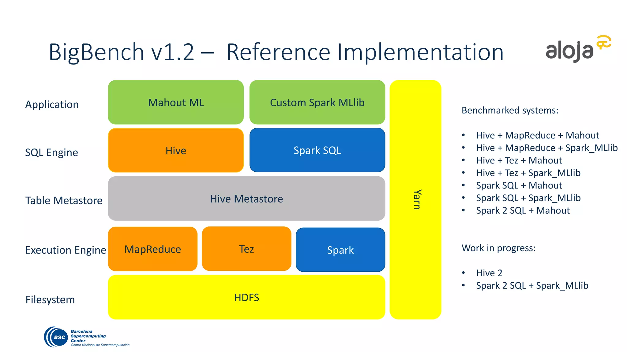 BigBench v1.2 – Reference Implementation
HDFS
Hive Metastore
MapReduce Tez Spark
Yarn
Hive Spark SQL
Mahout ML Custom Spark MLlibApplication
SQL Engine
Table Metastore
Execution Engine
Filesystem
Benchmarked systems:
• Hive + MapReduce + Mahout
• Hive + MapReduce + Spark_MLlib
• Hive + Tez + Mahout
• Hive + Tez + Spark_MLlib
• Spark SQL + Mahout
• Spark SQL + Spark_MLlib
• Spark 2 SQL + Mahout
Work in progress:
• Hive 2
• Spark 2 SQL + Spark_MLlib
 