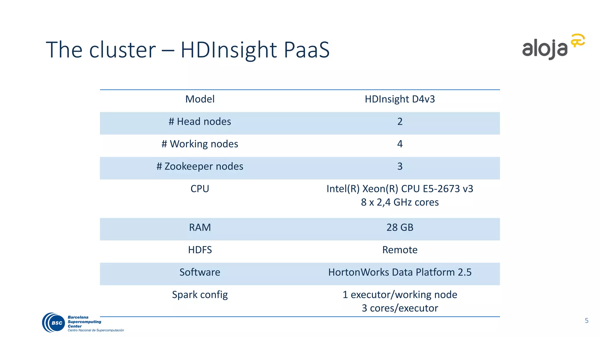 The cluster – HDInsight PaaS
5
Model HDInsight D4v3
# Head nodes 2
# Working nodes 4
# Zookeeper nodes 3
CPU Intel(R) Xeon(R) CPU E5-2673 v3
8 x 2,4 GHz cores
RAM 28 GB
HDFS Remote
Software HortonWorks Data Platform 2.5
Spark config 1 executor/working node
3 cores/executor
 