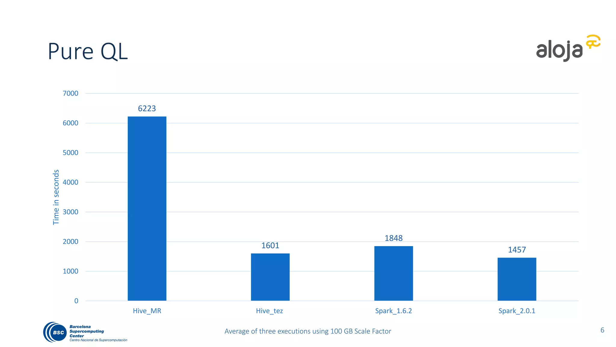Pure QL
6
6223
1601
1848
1457
0
1000
2000
3000
4000
5000
6000
7000
Hive_MR Hive_tez Spark_1.6.2 Spark_2.0.1
Timeinseconds
Average of three executions using 100 GB Scale Factor
 