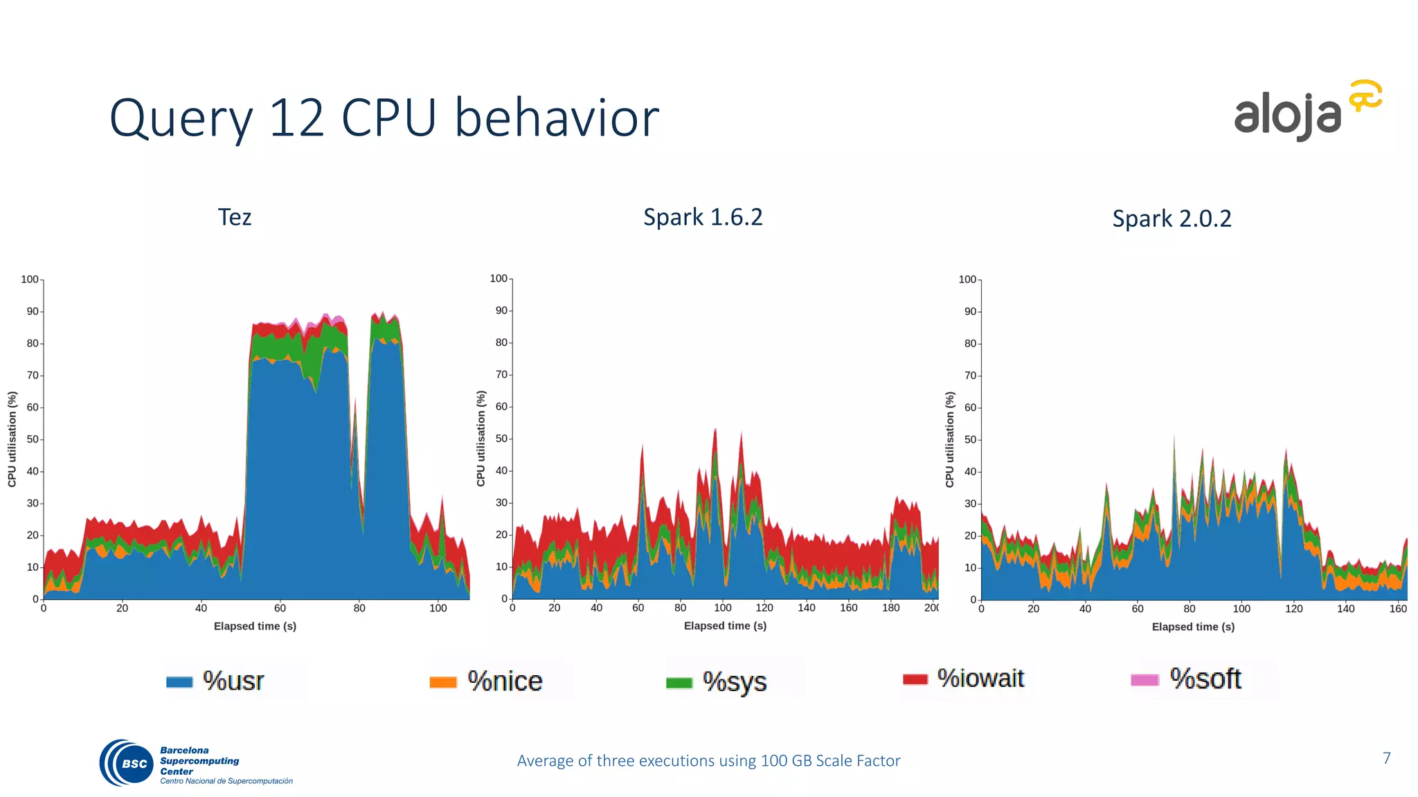 Query 12 CPU behavior
7
Tez Spark 1.6.2 Spark 2.0.2
Average of three executions using 100 GB Scale Factor
 