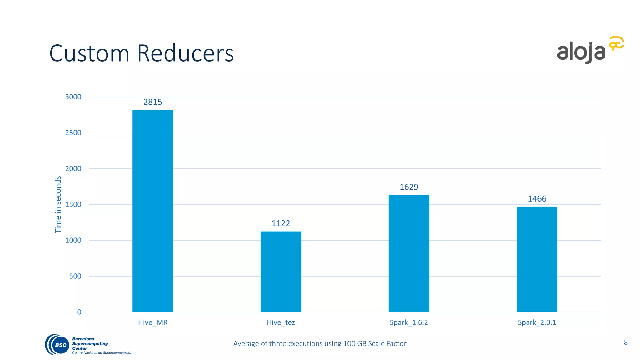 Custom Reducers
8
2815
1122
1629
1466
0
500
1000
1500
2000
2500
3000
Hive_MR Hive_tez Spark_1.6.2 Spark_2.0.1
Timeinseconds
Average of three executions using 100 GB Scale Factor
 