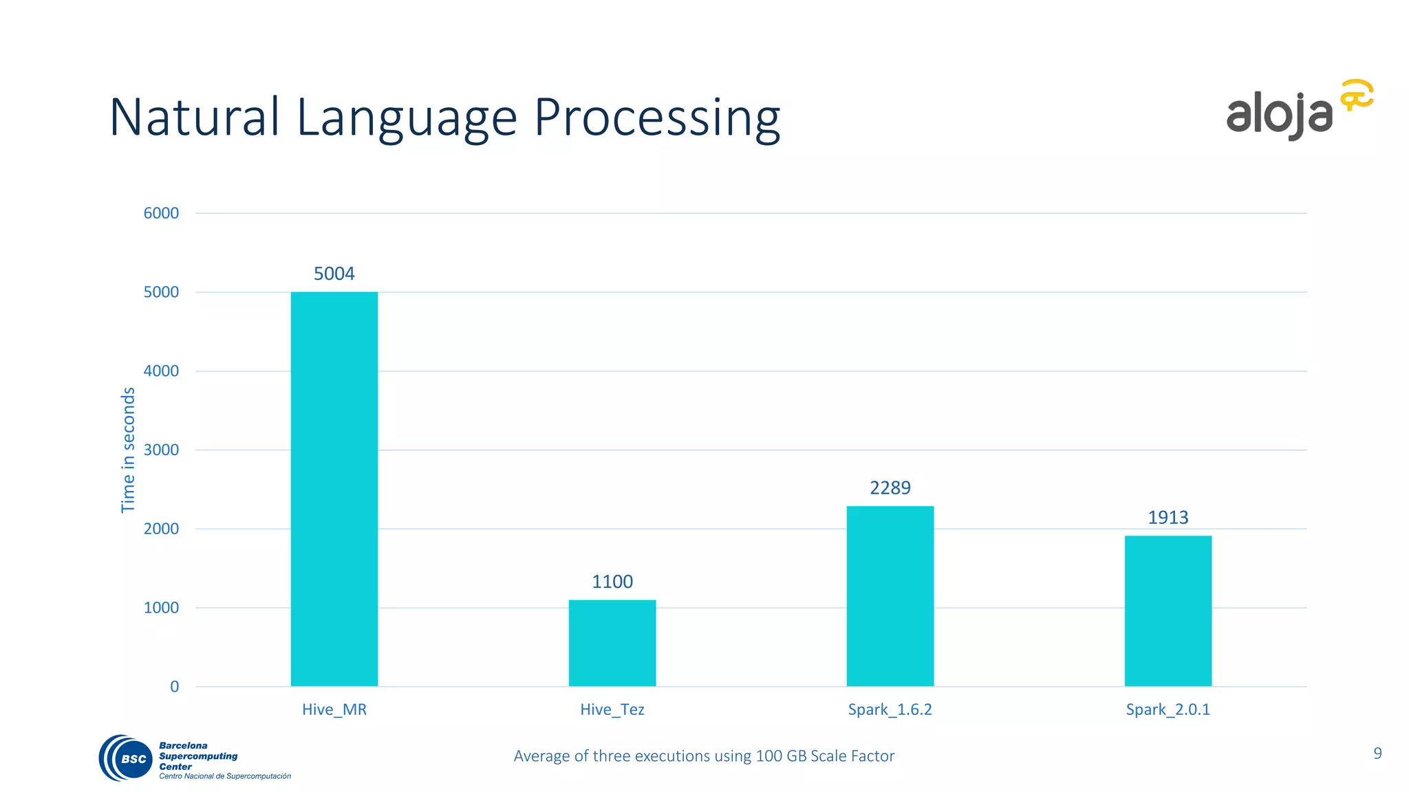 Natural Language Processing
9
5004
1100
2289
1913
0
1000
2000
3000
4000
5000
6000
Hive_MR Hive_Tez Spark_1.6.2 Spark_2.0.1
Timeinseconds
Average of three executions using 100 GB Scale Factor
 