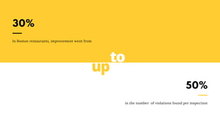 30%
In Boston restaurants, improvement went from
50%
in the number of violations found per inspection
up
to
 