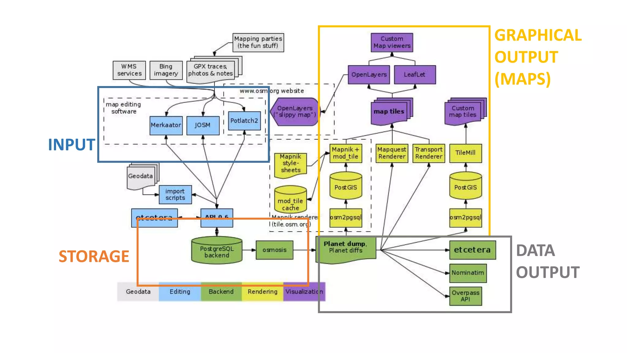 INPUT
STORAGE
GRAPHICAL
OUTPUT
(MAPS)
DATA
OUTPUT
 