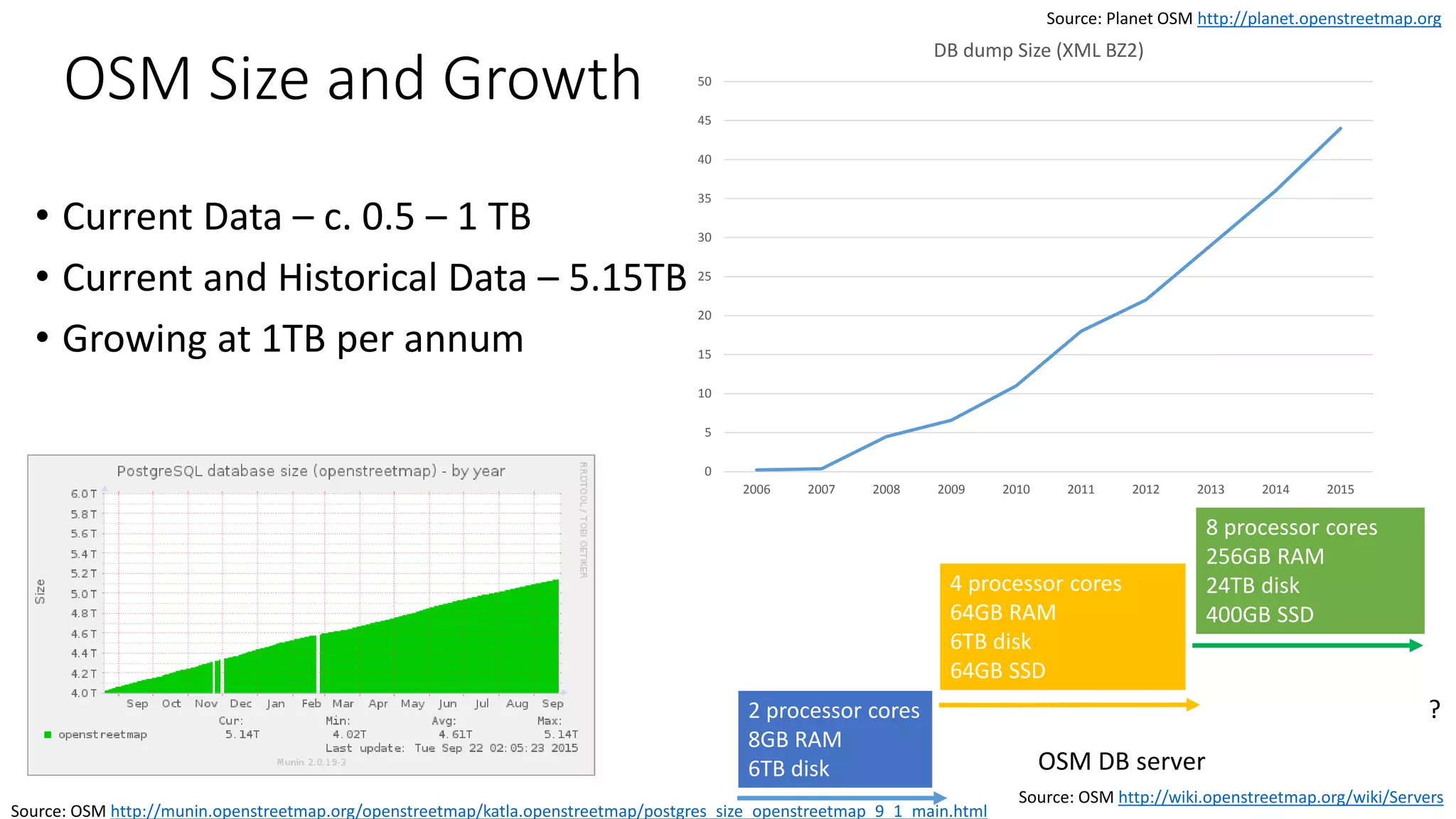 OSM Size and Growth
• Current Data – c. 0.5 – 1 TB
• Current and Historical Data – 5.15TB
• Growing at 1TB per annum
0
5
10
15
20
25
30
35
40
45
50
2006 2007 2008 2009 2010 2011 2012 2013 2014 2015
DB dump Size (XML BZ2)
2 processor cores
8GB RAM
6TB disk
4 processor cores
64GB RAM
6TB disk
64GB SSD
8 processor cores
256GB RAM
24TB disk
400GB SSD
OSM DB server
?
Source: Planet OSM http://planet.openstreetmap.org
Source: OSM http://wiki.openstreetmap.org/wiki/Servers
Source: OSM http://munin.openstreetmap.org/openstreetmap/katla.openstreetmap/postgres_size_openstreetmap_9_1_main.html
 
