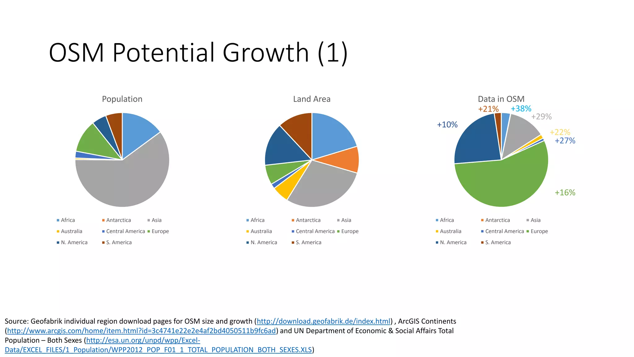 OSM Potential Growth (1)
Population
Africa Antarctica Asia
Australia Central America Europe
N. America S. America
Land Area
Africa Antarctica Asia
Australia Central America Europe
N. America S. America
Data in OSM
Africa Antarctica Asia
Australia Central America Europe
N. America S. America
+38%
+29%
+22%
+27%
+16%
+10%
+21%
Source: Geofabrik individual region download pages for OSM size and growth (http://download.geofabrik.de/index.html) , ArcGIS Continents
(http://www.arcgis.com/home/item.html?id=3c4741e22e2e4af2bd4050511b9fc6ad) and UN Department of Economic & Social Affairs Total
Population – Both Sexes (http://esa.un.org/unpd/wpp/Excel-
Data/EXCEL_FILES/1_Population/WPP2012_POP_F01_1_TOTAL_POPULATION_BOTH_SEXES.XLS)
 