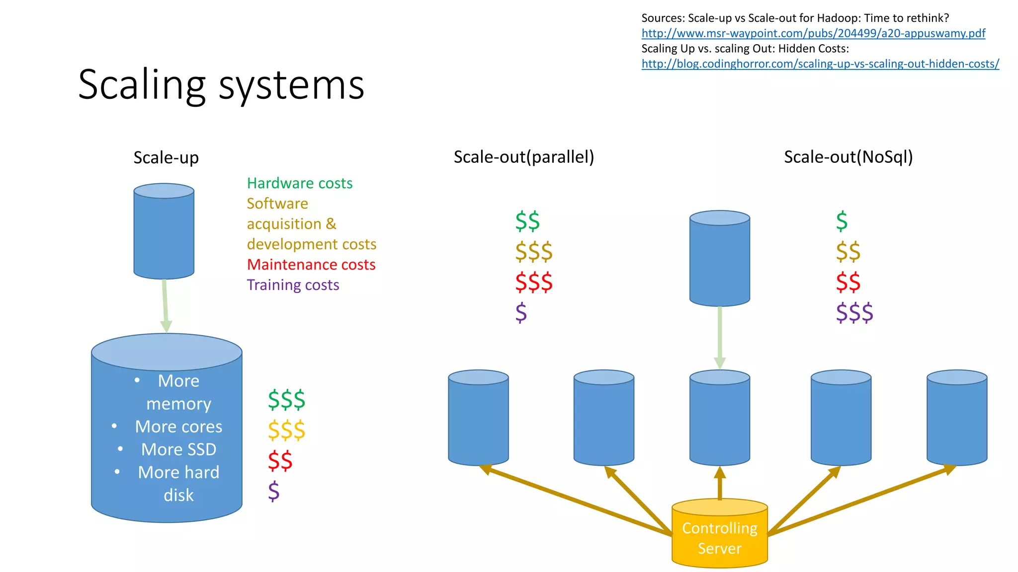 Scaling systems
Scale-up Scale-out(parallel) Scale-out(NoSql)
• More
memory
• More cores
• More SSD
• More hard
disk
Controlling
Server
$$$
$$$
$$
$
$
$$
$$
$$$
Hardware costs
Software
acquisition &
development costs
Maintenance costs
Training costs
$$
$$$
$$$
$
Sources: Scale-up vs Scale-out for Hadoop: Time to rethink?
http://www.msr-waypoint.com/pubs/204499/a20-appuswamy.pdf
Scaling Up vs. scaling Out: Hidden Costs:
http://blog.codinghorror.com/scaling-up-vs-scaling-out-hidden-costs/
 