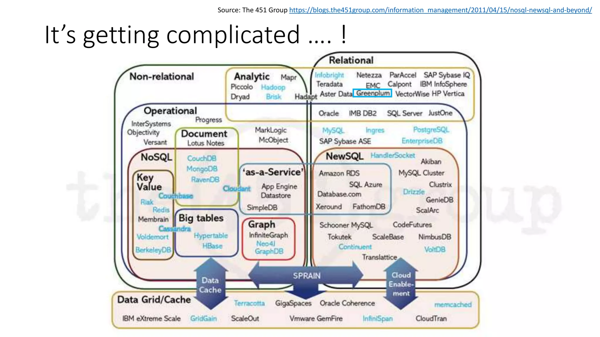 It’s getting complicated …. !
Source: The 451 Group https://blogs.the451group.com/information_management/2011/04/15/nosql-newsql-and-beyond/
 
