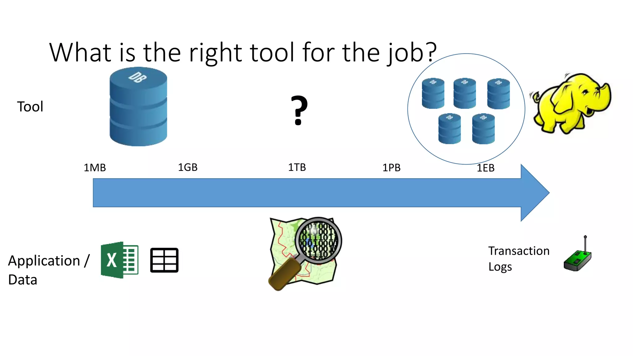 What is the right tool for the job?
1MB 1GB 1TB 1PB 1EB
?
Transaction
Logs
Tool
Application /
Data
 