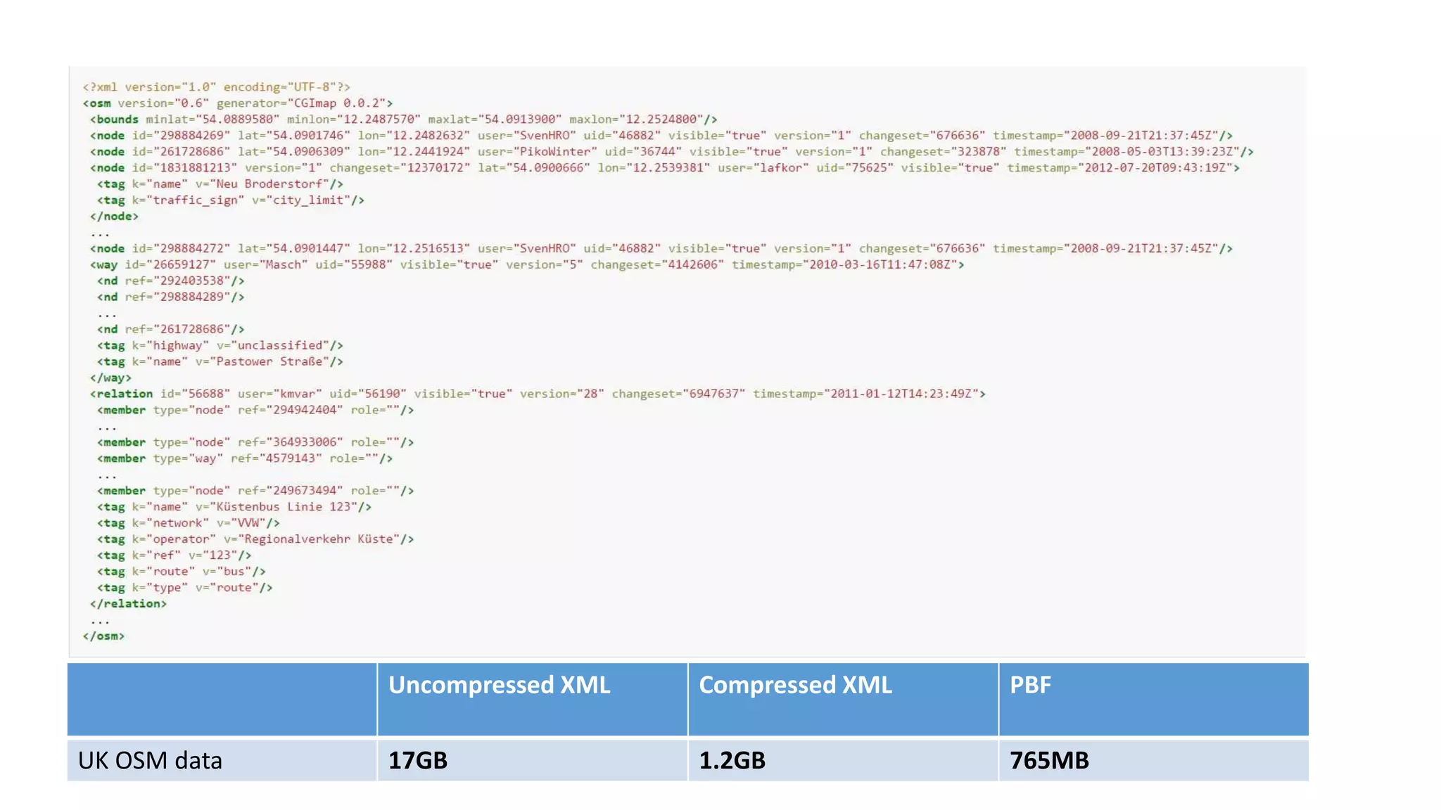 Uncompressed XML Compressed XML PBF
UK OSM data 17GB 1.2GB 765MB
 