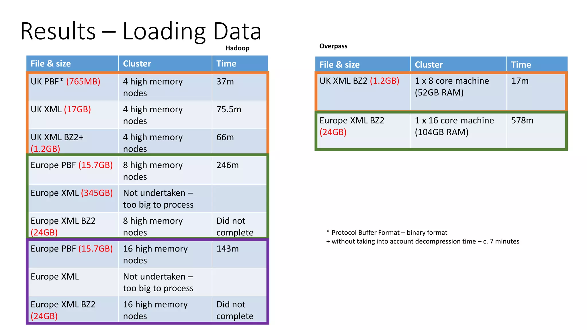 Results – Loading Data
File & size Cluster Time
UK PBF* (765MB) 4 high memory
nodes
37m
UK XML (17GB) 4 high memory
nodes
75.5m
UK XML BZ2+
(1.2GB)
4 high memory
nodes
66m
Europe PBF (15.7GB) 8 high memory
nodes
246m
Europe XML (345GB) Not undertaken –
too big to process
Europe XML BZ2
(24GB)
8 high memory
nodes
Did not
complete
Europe PBF (15.7GB) 16 high memory
nodes
143m
Europe XML Not undertaken –
too big to process
Europe XML BZ2
(24GB)
16 high memory
nodes
Did not
complete
* Protocol Buffer Format – binary format
+ without taking into account decompression time – c. 7 minutes
File & size Cluster Time
UK XML BZ2 (1.2GB) 1 x 8 core machine
(52GB RAM)
17m
Europe XML BZ2
(24GB)
1 x 16 core machine
(104GB RAM)
578m
OverpassHadoop
 
