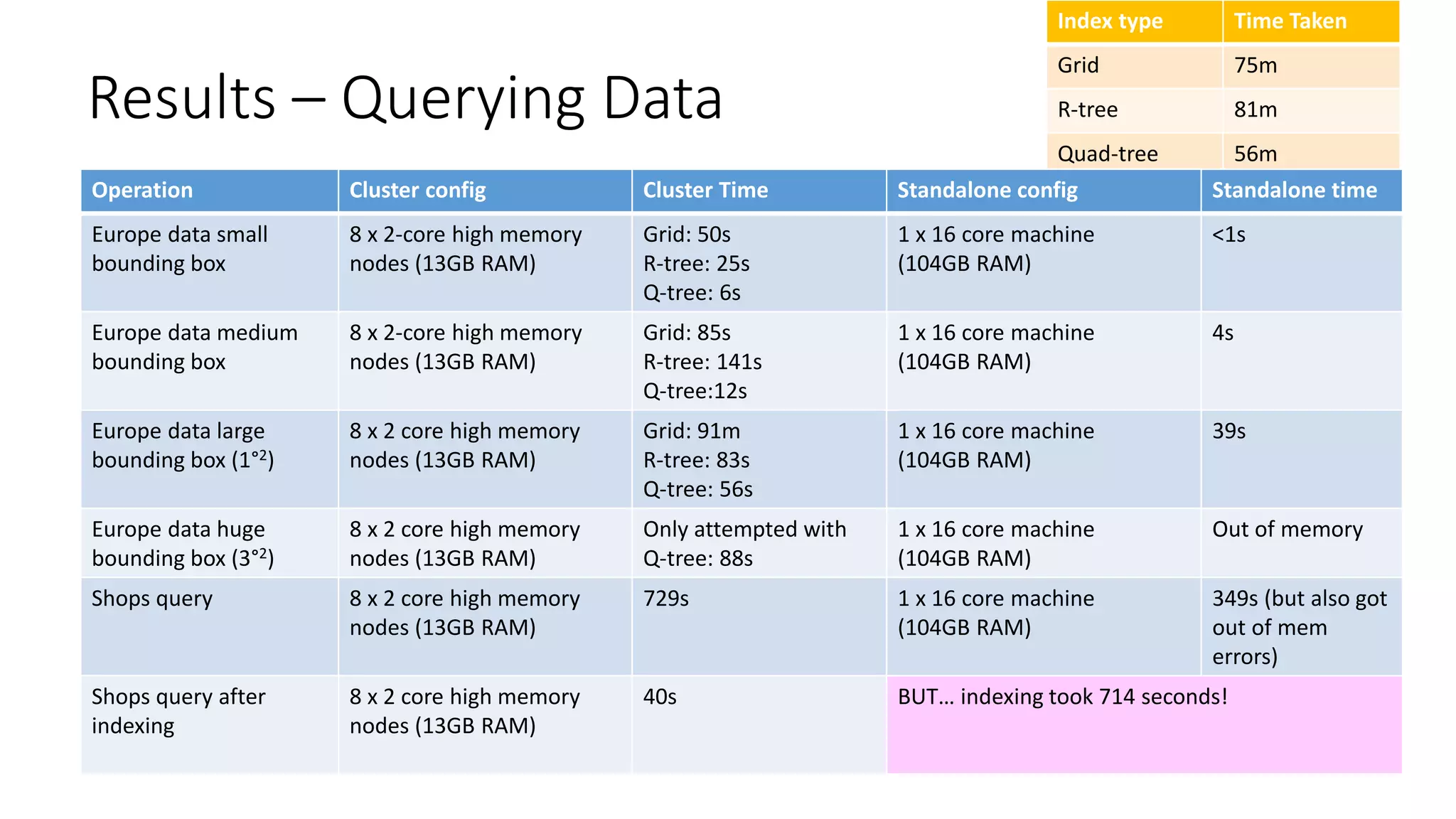 Results – Querying Data
Index type Time Taken
Grid 75m
R-tree 81m
Quad-tree 56m
Operation Cluster config Cluster Time Standalone config Standalone time
Europe data small
bounding box
8 x 2-core high memory
nodes (13GB RAM)
Grid: 50s
R-tree: 25s
Q-tree: 6s
1 x 16 core machine
(104GB RAM)
<1s
Europe data medium
bounding box
8 x 2-core high memory
nodes (13GB RAM)
Grid: 85s
R-tree: 141s
Q-tree:12s
1 x 16 core machine
(104GB RAM)
4s
Europe data large
bounding box (1°2)
8 x 2 core high memory
nodes (13GB RAM)
Grid: 91m
R-tree: 83s
Q-tree: 56s
1 x 16 core machine
(104GB RAM)
39s
Europe data huge
bounding box (3°2)
8 x 2 core high memory
nodes (13GB RAM)
Only attempted with
Q-tree: 88s
1 x 16 core machine
(104GB RAM)
Out of memory
Shops query 8 x 2 core high memory
nodes (13GB RAM)
729s 1 x 16 core machine
(104GB RAM)
349s (but also got
out of mem
errors)
Shops query after
indexing
8 x 2 core high memory
nodes (13GB RAM)
40s BUT… indexing took 714 seconds!
 
