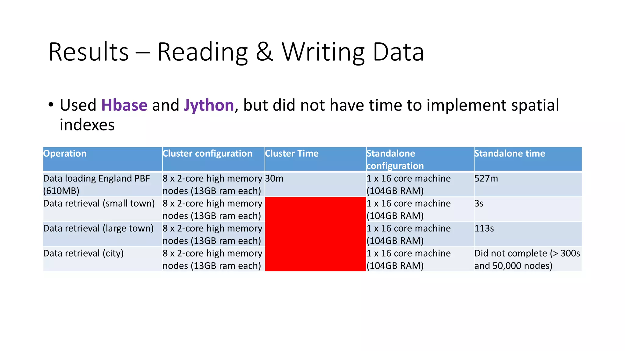 Results – Reading & Writing Data
• Used Hbase and Jython, but did not have time to implement spatial
indexes
Operation Cluster configuration Cluster Time Standalone
configuration
Standalone time
Data loading England PBF
(610MB)
8 x 2-core high memory
nodes (13GB ram each)
30m 1 x 16 core machine
(104GB RAM)
527m
Data retrieval (small town) 8 x 2-core high memory
nodes (13GB ram each)
1 x 16 core machine
(104GB RAM)
3s
Data retrieval (large town) 8 x 2-core high memory
nodes (13GB ram each)
1 x 16 core machine
(104GB RAM)
113s
Data retrieval (city) 8 x 2-core high memory
nodes (13GB ram each)
1 x 16 core machine
(104GB RAM)
Did not complete (> 300s
and 50,000 nodes)
 