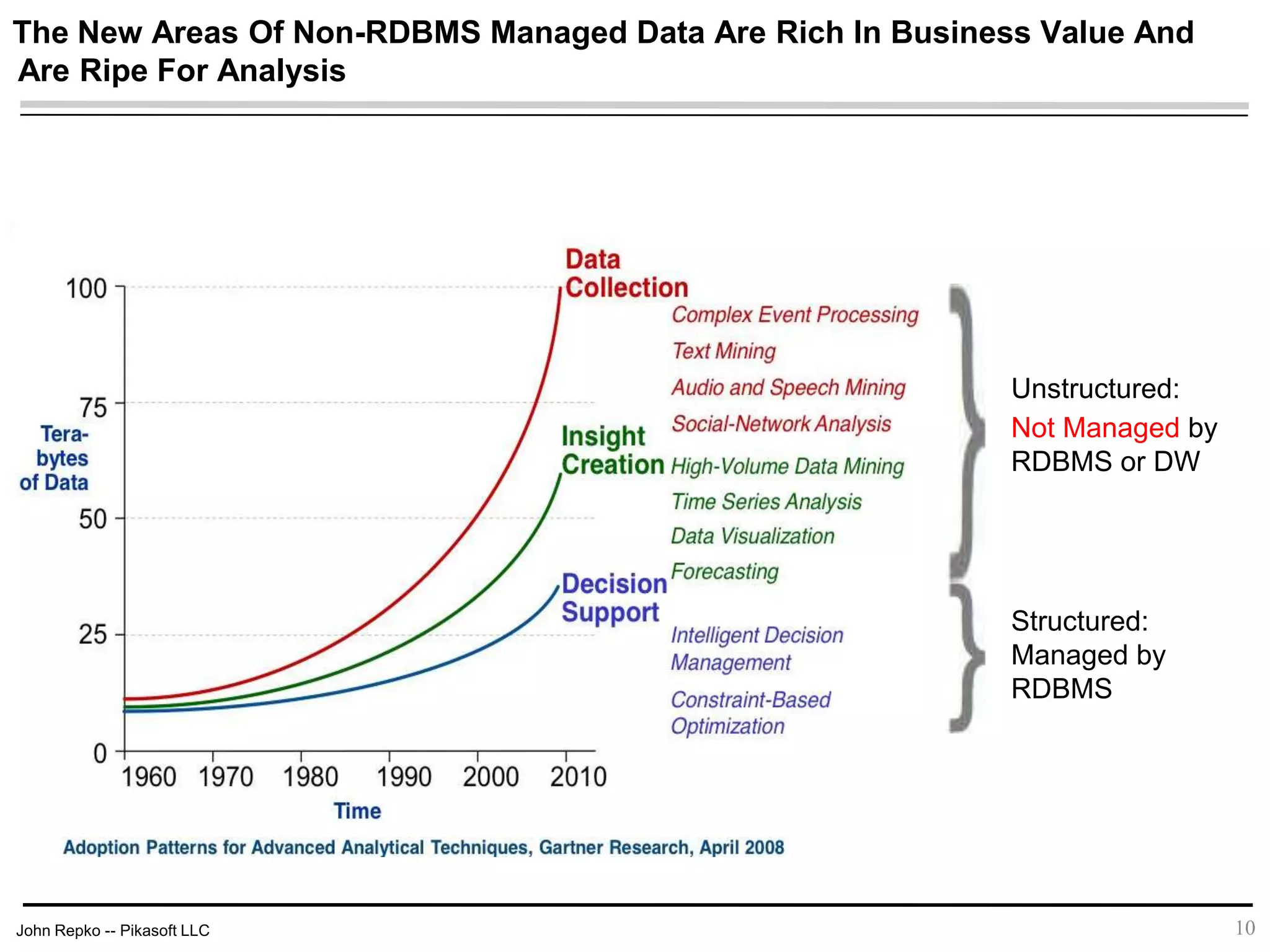 John Repko -- Pikasoft LLC
The New Areas Of Non-RDBMS Managed Data Are Rich In Business Value And
Are Ripe For Analysis
10
Structured:
Managed by
RDBMS
Unstructured:
Not Managed by
RDBMS or DW
 