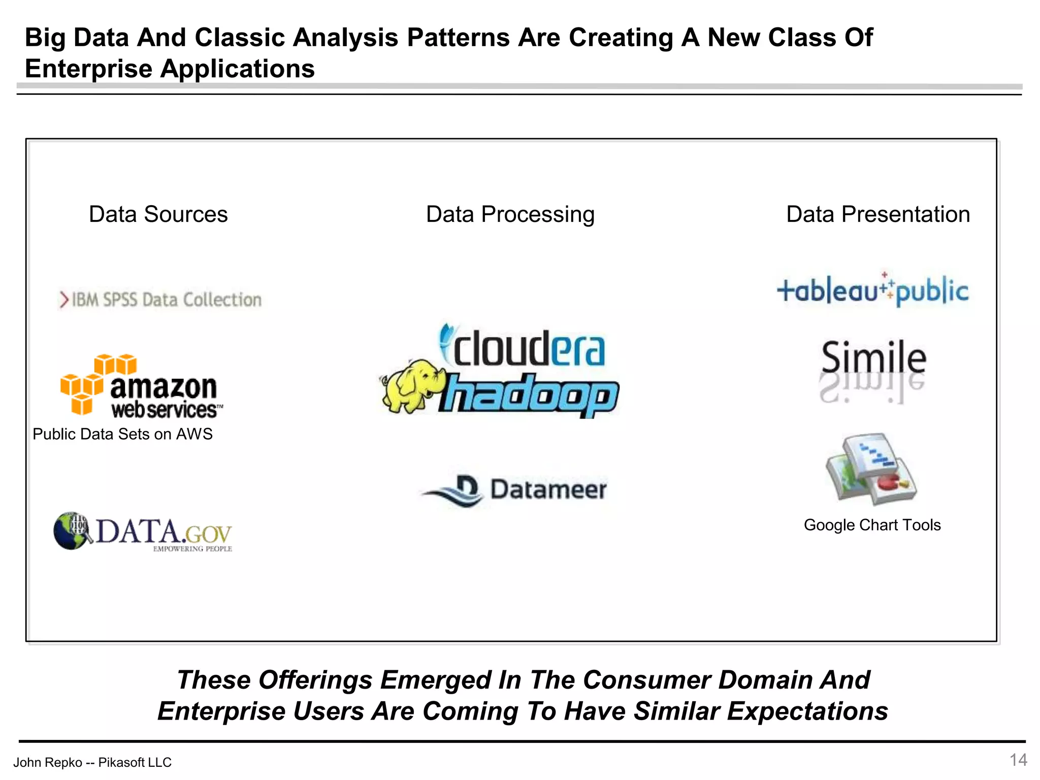John Repko -- Pikasoft LLC
Big Data And Classic Analysis Patterns Are Creating A New Class Of Enterprise
Applications
14
Data Sources Data Processing Data Presentation
Google Chart Tools
Public Data Sets on AWS
These Offerings Emerged In The Consumer Domain And
Enterprise Users Are Coming To Have Similar Expectations
 