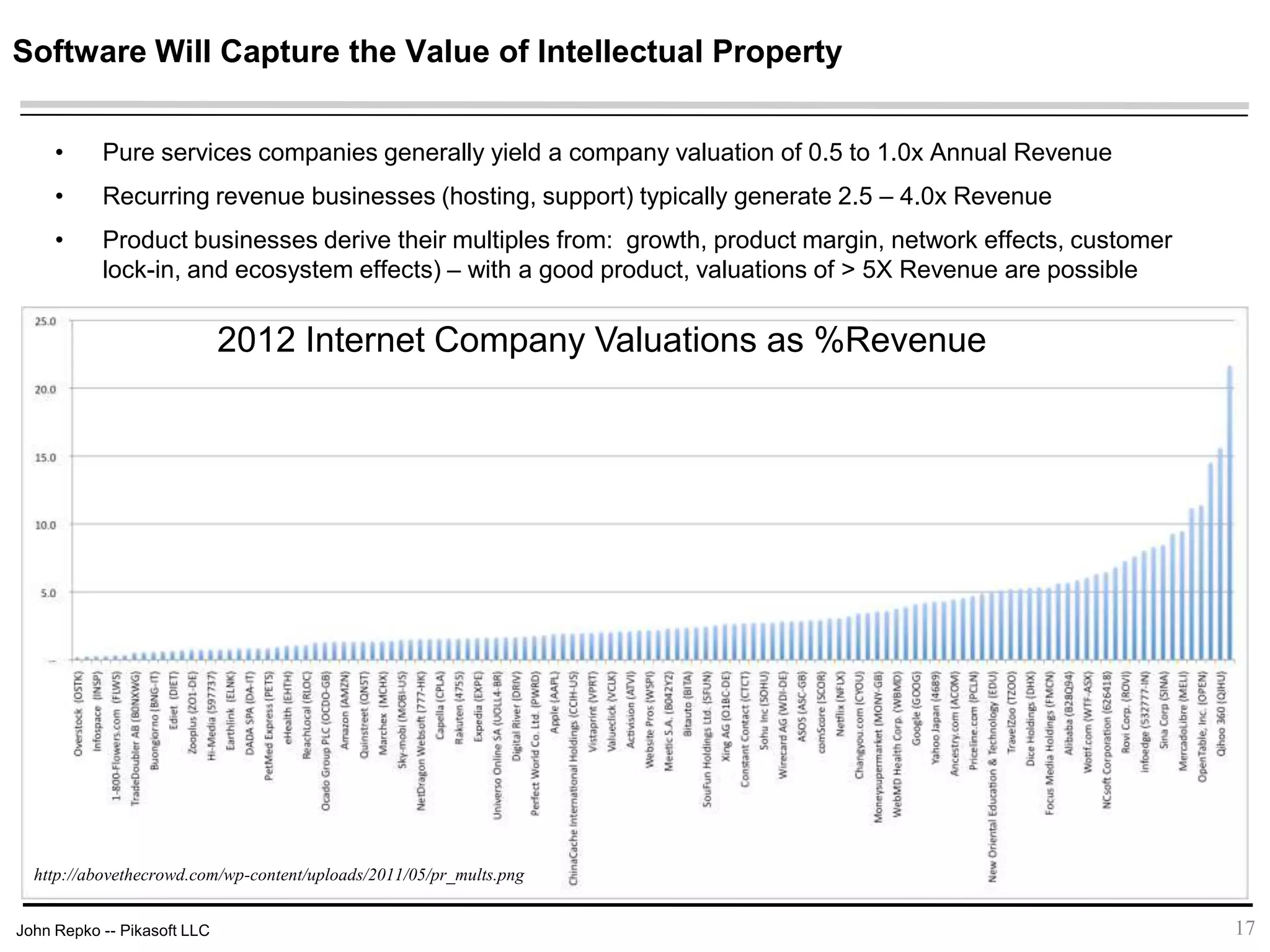 John Repko -- Pikasoft LLC
Software Will Capture the Value of Intellectual Property
17
2012 Internet Company Valuations as %Revenue
• Pure services companies generally yield a company valuation of 0.5 to 1.0x Annual Revenue
• Recurring revenue businesses (hosting, support) typically generate 2.5 – 4.0x Revenue
• Product businesses derive their multiples from: growth, product margin, network effects, customer
lock-in, and ecosystem effects) – with a good product, valuations of > 5X Revenue are possible
http://abovethecrowd.com/wp-content/uploads/2011/05/pr_mults.png
 