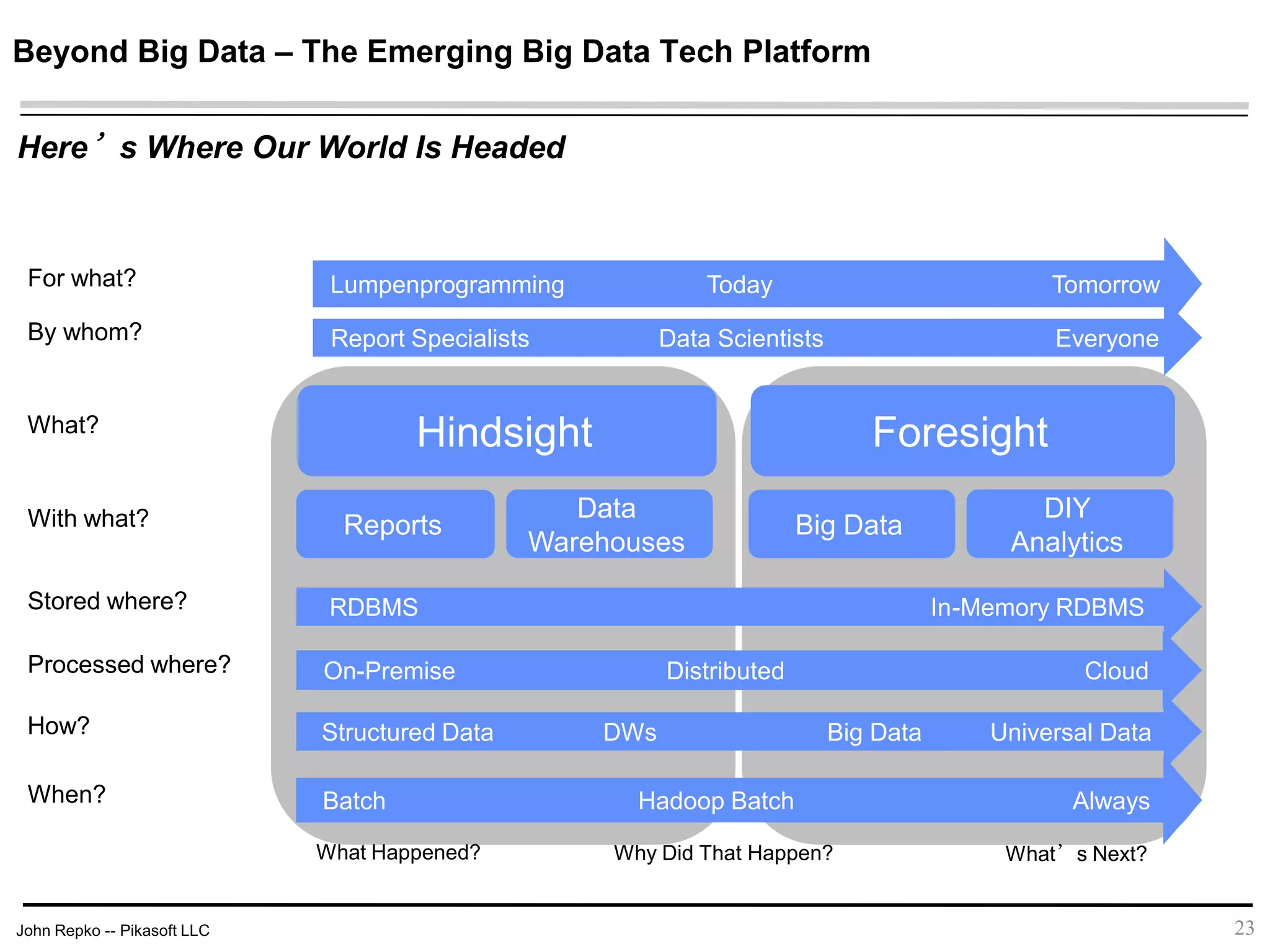 John Repko -- Pikasoft LLC
Beyond Big Data – The Emerging Big Data Tech Platform
23
RDBMS In-Memory RDBMS
On-Premise Distributed Cloud
Structured Data DWs Big Data Universal Data
Batch Hadoop Batch Always
Hindsight Foresight
Lumpenprogramming Today Tomorrow
Report Specialists Data Scientists Everyone
Reports
Data
Warehouses
Big Data
DIY
Analytics
For what?
By whom?
What?
With what?
Stored where?
Processed where?
How?
When?
Here’s Where Our World Is Headed
What Happened? Why Did That Happen? What’s Next?
 