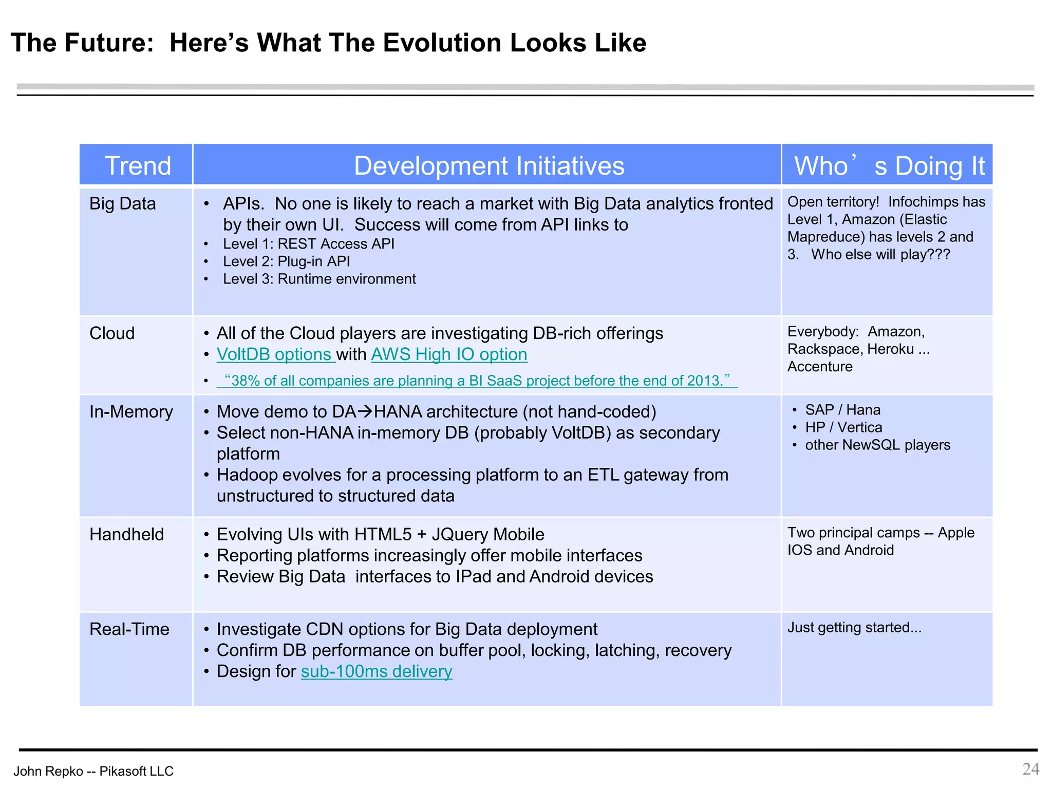 John Repko -- Pikasoft LLC
The Future: Here’s What The Evolution Looks Like
24
Trend Development Initiatives Who’s Doing It
Big Data • APIs. No one is likely to reach a market with Big Data analytics
fronted by their own UI. Success will come from API links to
• Level 1: REST Access API
• Level 2: Plug-in API
• Level 3: Runtime environment
Open territory! Infochimps has
Level 1, Amazon (Elastic
Mapreduce) has levels 2 and
3. Who else will play???
Cloud • All of the Cloud players are investigating DB-rich offerings
• VoltDB options with AWS High IO option
• “38% of all companies are planning a BI SaaS project before the end of 2013.”
Everybody: Amazon,
Rackspace, Heroku ...
Accenture
In-Memory • Move demo to DAHANA architecture (not hand-coded)
• Select non-HANA in-memory DB (probably VoltDB) as secondary
platform
• Hadoop evolves for a processing platform to an ETL gateway from
unstructured to structured data
• SAP / Hana
• HP / Vertica
• other NewSQL players
Handheld • Evolving UIs with HTML5 + JQuery Mobile
• Reporting platforms increasingly offer mobile interfaces
• Review Big Data interfaces to IPad and Android devices
Two principal camps -- Apple
IOS and Android
Real-Time • Investigate CDN options for Big Data deployment
• Confirm DB performance on buffer pool, locking, latching, recovery
• Design for sub-100ms delivery
Just getting started...
 