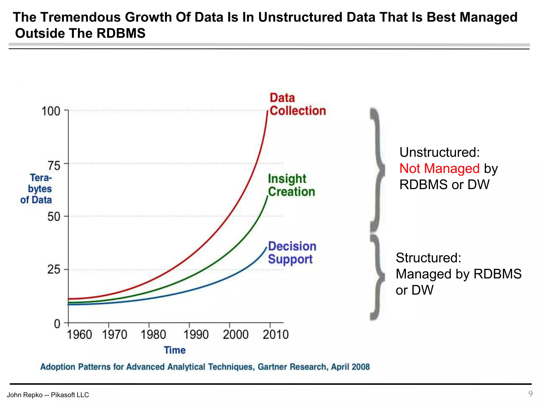 John Repko -- Pikasoft LLC
The Tremendous Growth Of Data Is In Unstructured Data That Is Best Managed
Outside The RDBMS
9
Structured:
Managed by RDBMS
or DW
Unstructured:
Not Managed by
RDBMS or DW
 