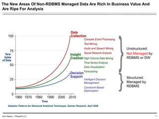 John Repko -- Pikasoft LLC
The New Areas Of Non-RDBMS Managed Data Are Rich In Business Value And
Are Ripe For Analysis
10
Structured:
Managed by
RDBMS
Unstructured:
Not Managed by
RDBMS or DW
 