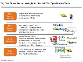 John Repko -- Pikasoft LLC
Big Data Stores Are Increasingly Architected With Open-Source Tools
11
Data
Integration
Tools which extract, transform, and
load data between Relational and
Non-Relational datasets.
NoSQL
Data Store
Datasets structured as columnar,
key-value, or document-based in
order to overcome limitations in
traditional relational modeling for
‘Big’ datasets.
Map
Reduce
Languages
Higher-level wrapper languages
which simplify Map Reduce
development efforts.
Map
Reduce
Engine
Cloud
MapReduce
Processes (‘Map’ and ‘Reduce’
functions) which analyze very large
datasets across distributed systems.
 