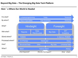 John Repko -- Pikasoft LLC
Beyond Big Data – The Emerging Big Data Tech Platform
23
RDBMS In-Memory RDBMS
On-Premise Distributed Cloud
Structured Data DWs Big Data Universal Data
Batch Hadoop Batch Always
Hindsight Foresight
Lumpenprogramming Today Tomorrow
Report Specialists Data Scientists Everyone
Reports
Data
Warehouses
Big Data
DIY
Analytics
For what?
By whom?
What?
With what?
Stored where?
Processed where?
How?
When?
Here’s Where Our World Is Headed
What Happened? Why Did That Happen? What’s Next?
 