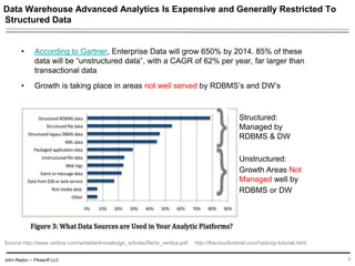 John Repko -- Pikasoft LLC
Data Warehouse Advanced Analytics Is Expensive and Generally Restricted To
Structured Data
• According to Gartner, Enterprise Data will grow 650% by 2014. 85% of these
data will be “unstructured data”, with a CAGR of 62% per year, far larger than
transactional data
• Growth is taking place in areas not well served by RDBMS’s and DW’s
8
Source http://www.vertica.com/writable/knowledge_articles/file/bi_vertica.pdf: http://thecloudtutorial.com/hadoop-tutorial.html
Structured:
Managed by
RDBMS & DW
Unstructured:
Growth Areas Not
Managed well by
RDBMS or DW
 