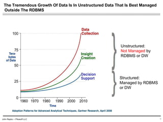 John Repko -- Pikasoft LLC
The Tremendous Growth Of Data Is In Unstructured Data That Is Best Managed
Outside The RDBMS
9
Structured:
Managed by RDBMS
or DW
Unstructured:
Not Managed by
RDBMS or DW
 
