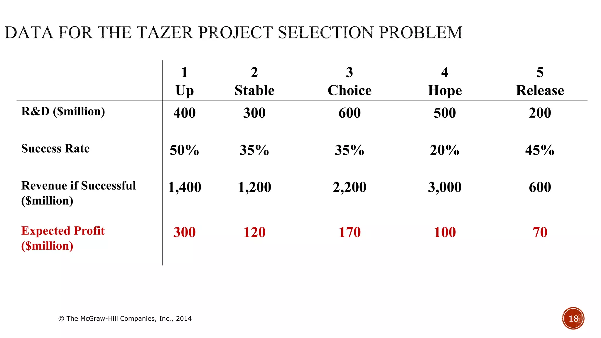 Using binary integer linear programming to deal with yes no decisions ...