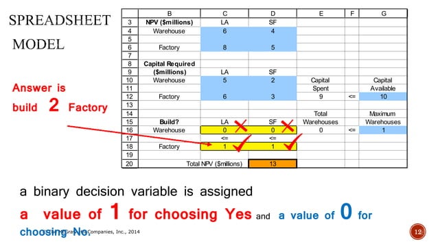 Using binary integer linear programming to deal with yes no decisions ...
