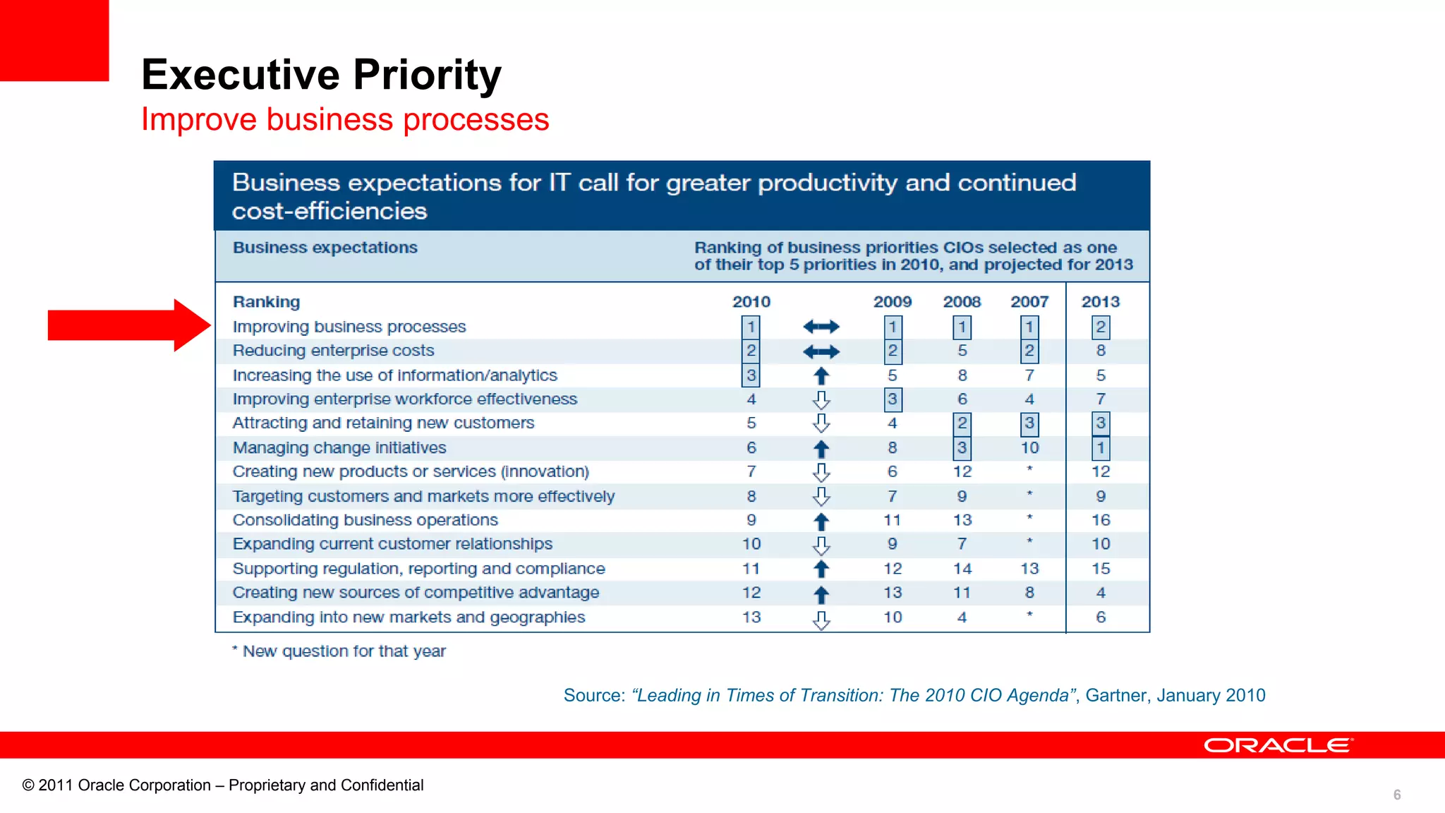 6
© 2011 Oracle Corporation – Proprietary and Confidential
Source: “Leading in Times of Transition: The 2010 CIO Agenda”, Gartner, January 2010
Executive Priority
Improve business processes
 