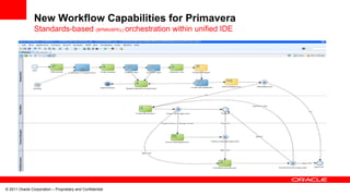 © 2011 Oracle Corporation – Proprietary and Confidential
New Workflow Capabilities for Primavera
Standards-based (BPMN/BPEL) orchestration within unified IDE
 