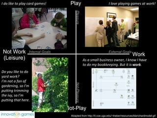 Not Work (Leisure) Pleasure Work Play Not-Play External Goals Internal Goals Not-Pleasure Adapted from http://it.coe.uga.edu/~lrieber/resources/blanchardmodel.gif Do you like to do yard work? I’m not a fan of gardening, so I’m putting trimming the ivy, so I’m putting that here.  I do like to play card games! I love playing games at work! As a small business owner, I know I have to do my bookkeeping. But it is  work .  