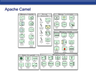 Apache Camel 
 