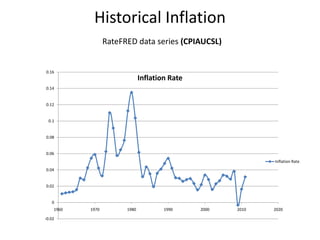 Historical Inflation
                  RateFRED data series (CPIAUCSL)


0.16
                               Inflation Rate
0.14


0.12


 0.1


0.08


0.06
                                                              Inflation Rate
0.04


0.02


   0
    1960   1970         1980           1990     2000   2010   2020

-0.02
 